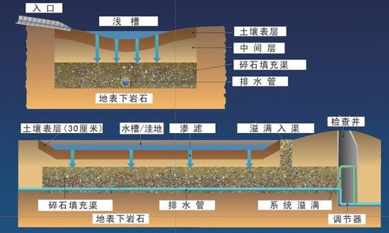 "洼地—渗渠系统"示意图柏林的下水管道分为两种,即污水雨水合流