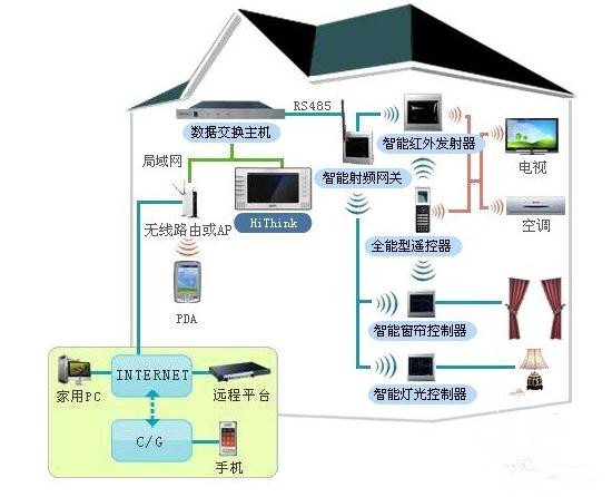 探索未来生活，目前最好的智能家居系统