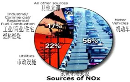 生活中的氮氧化物来源