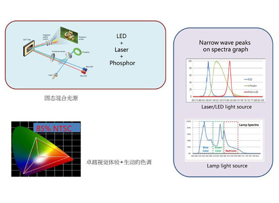 明基宏基LED投影机对比评测