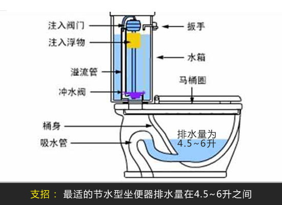 精挑细选好洁具 避免陷入节水误区 精挑细选好洁具 避免陷入节水误区