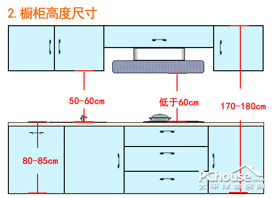 2,橱柜高度看尺寸厨房里的布局是顺着食品的贮存和准备,清洗和烹调这