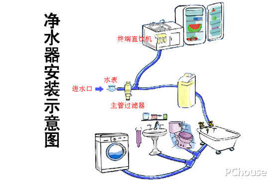 净水器安装方法图解(图1)