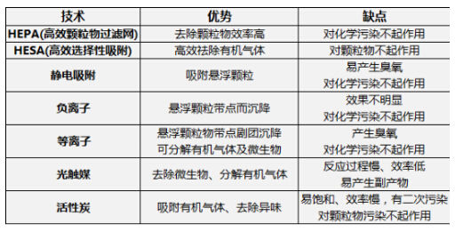 车内空气净化技术优劣势对比