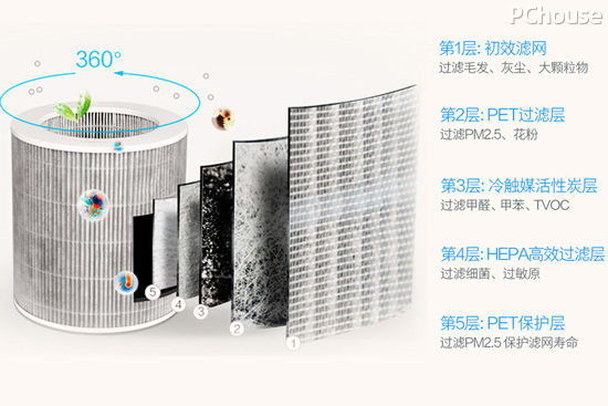 多宝体育：新居空气净化升级 美的E33空气净化器评测(图10)