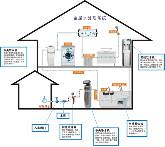 01什么是全屋净水系统?