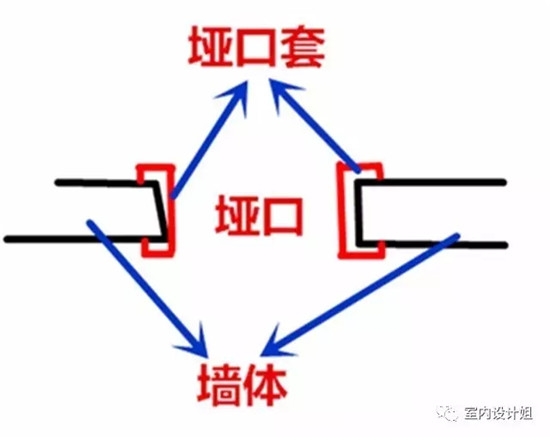 包埡口的材料都有哪些？