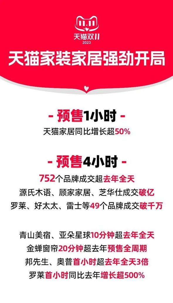 乐鱼app天猫双11开局火爆！家居类目预售首小时增50%！