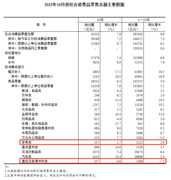 PG电子1-10月份全国家具商品零售总额1222亿同比增长29%(图2)