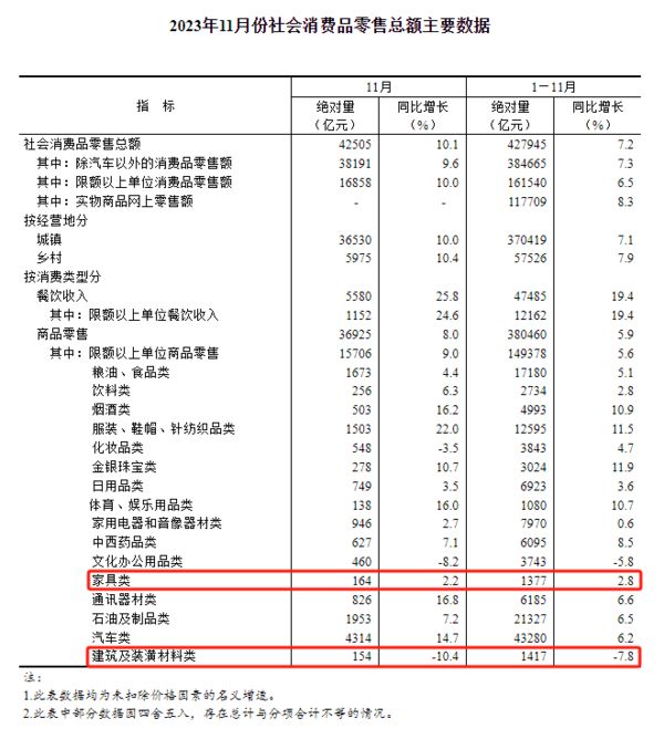 1-11月全国家具零售总额1377亿元同比增长72%！(图1)