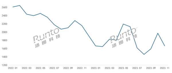 半岛·综合体育去年1-11月中国智能门锁市场线%(图2)