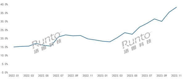 半岛·综合体育去年1-11月中国智能门锁市场线%(图3)