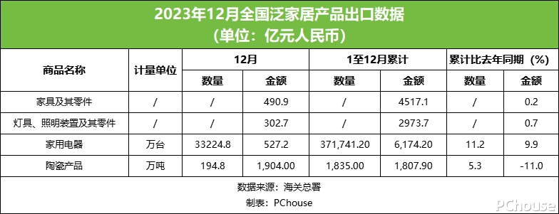 2023年家具出口总额仅增02%行业依旧很难！(图1)