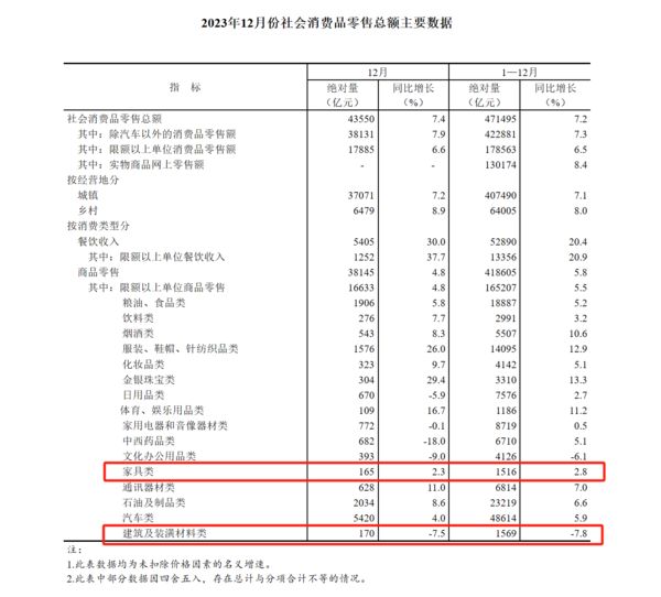 2023年全国家具零售额1516亿元同比增长28％(图1)