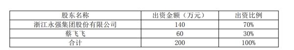 BB电子斥资超百万浙江永强拟与高管共设销售企