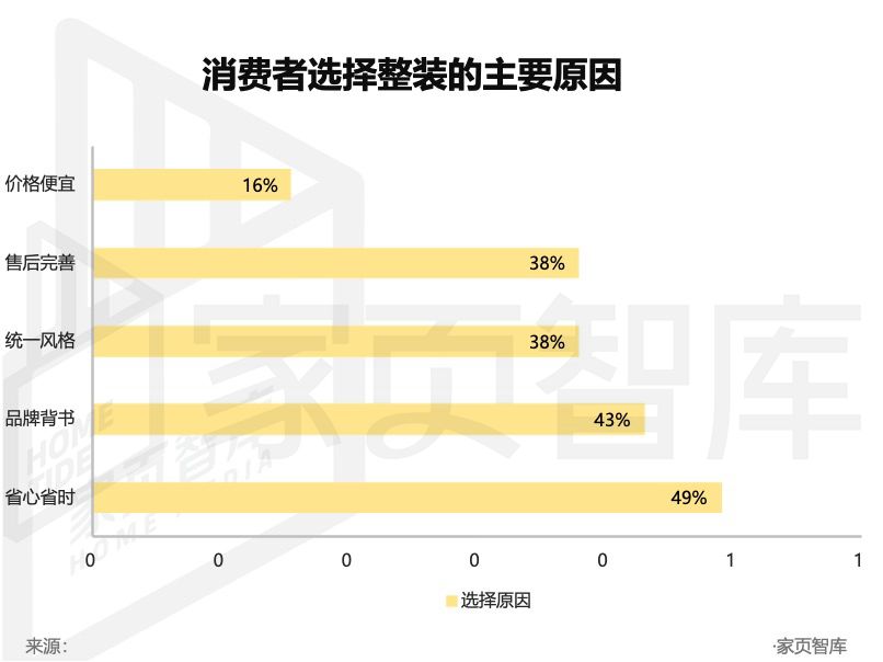 两年上百家装企倒闭家装行业如何先破后立？(图2)