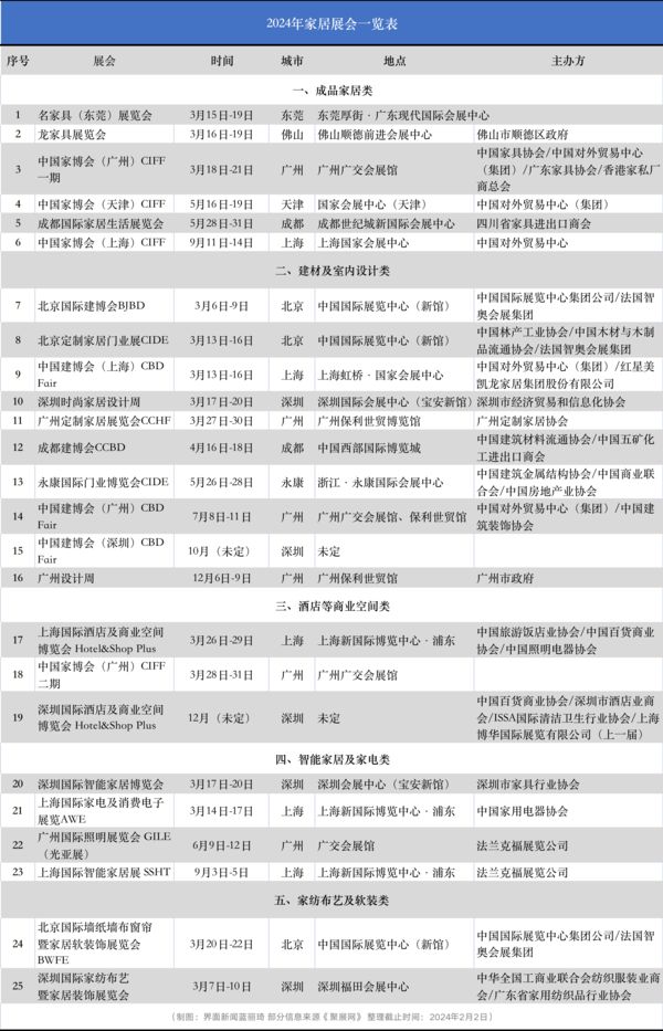 2024家居展会竞争焦灼：23场定档、14场在3月举办(图1)