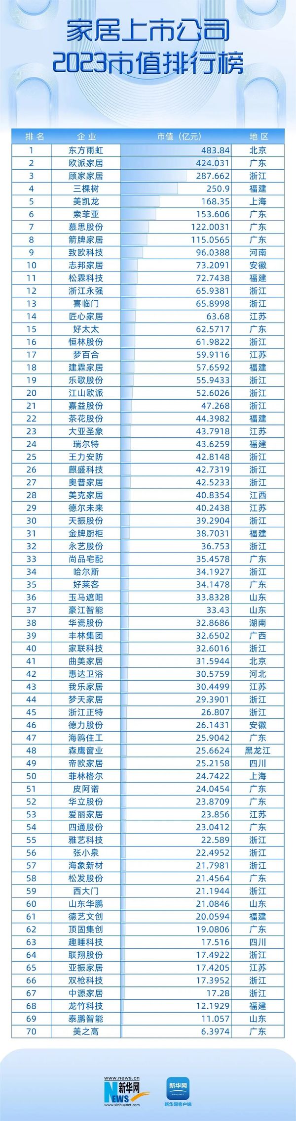 2023年家居上市公司排行榜：全屋定制为市值下跌重灾区！