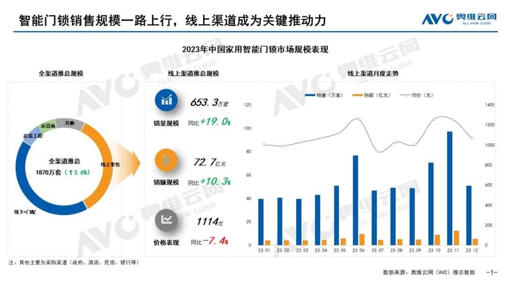 博鱼·体育(中国)入口智能门锁2023年五大看点2024年市场预判！(图1)