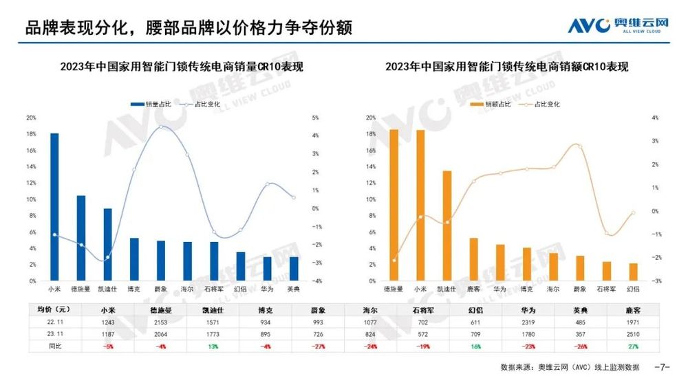 博鱼·体育(中国)入口智能门锁2023年五大看点2024年市场预判！(图4)