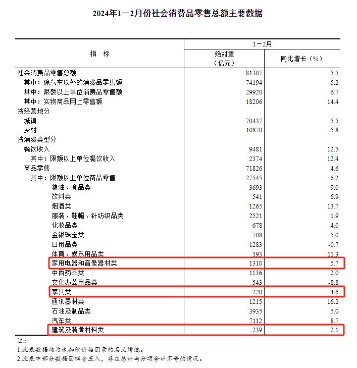 J9九游促消费举措加持1-2月家具零售总额增46%！(图1)