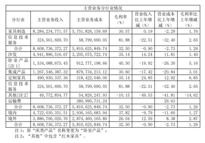 果博下载顾家上半年营收89亿定制家具增长2485%(图2)