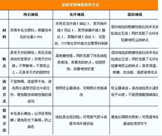 夏季室内装饰 家居地毯保养小秘方