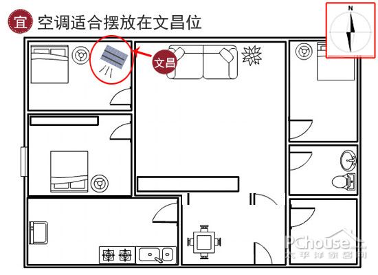 宜:空调摆放于文昌位空调是一种快速运转的电器,所以会把外面的气流