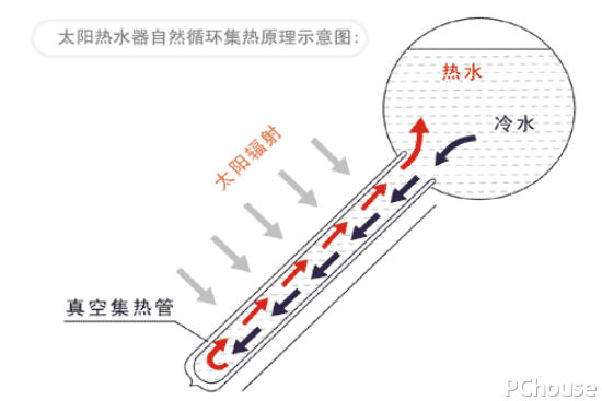 太阳能热水器工作原理 太阳能热水器最新报价