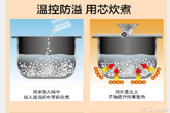 　　随着消费者生活水平的逐渐提高，使用家庭电饭煲的