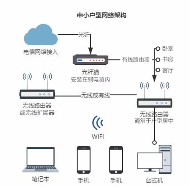 追劇辦公wifi存在覆蓋死角那你家裝修時一定沒考慮網絡系統規劃