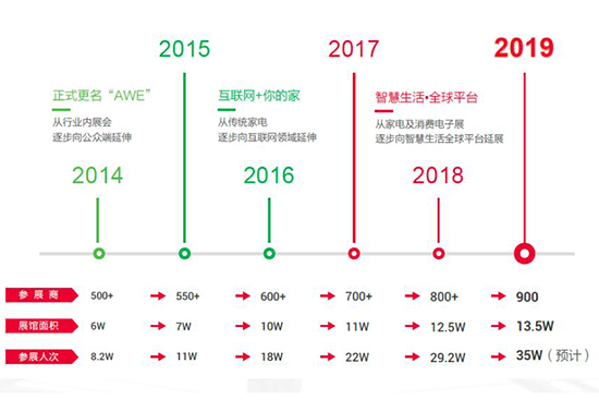 AWE2019重磅来袭 从“新”演绎智慧生活
