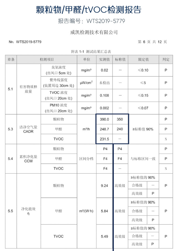 以为会看CADR、CCM就能选好空气净化器?深挖空 以为会看CADR、CCM就能选好空气净化器?深挖空