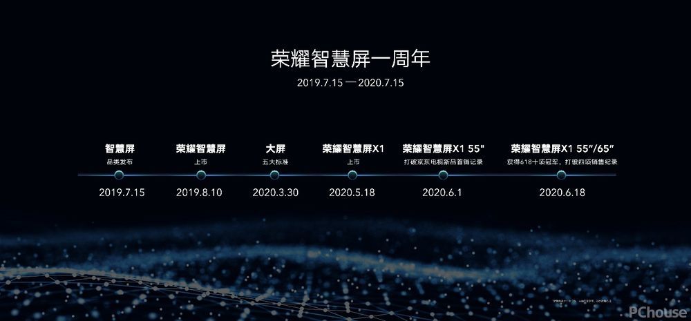 荣耀智慧屏推出一周年重塑行业格局 开启大屏新时代