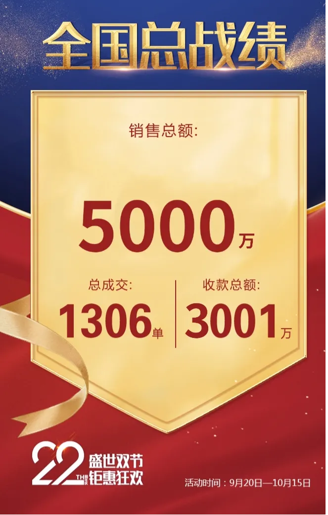 突破5000万新标门窗百日全候大促燃爆全国22周年庆感恩回馈佳绩不断