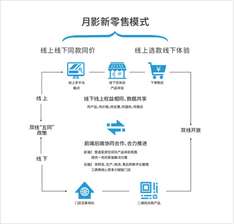 聚焦年轻群体，月影家居打造沉浸式消费新体验