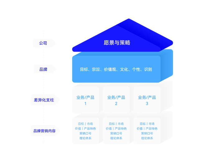 大品牌战略驱动企业商业生长