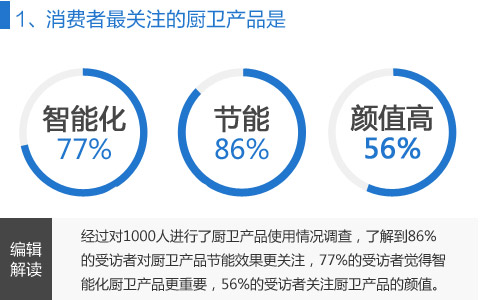 2015上海厨卫展调查数据分析